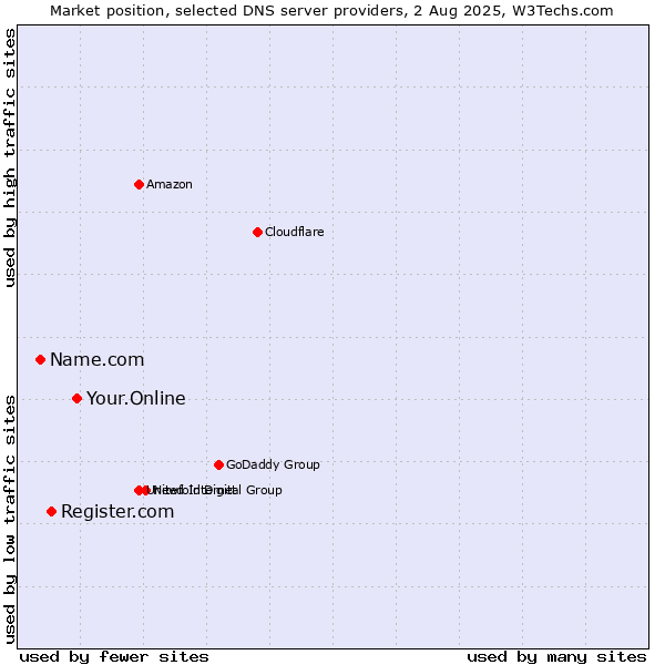 Market position of Your.Online vs. Register.com vs. Name.com
