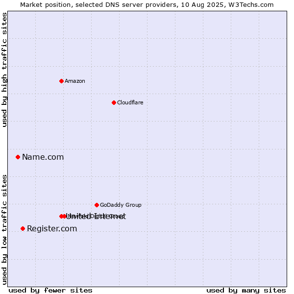 Market position of United Internet vs. Register.com vs. Name.com