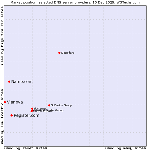 Market position of Register.com vs. Name.com vs. Vianova