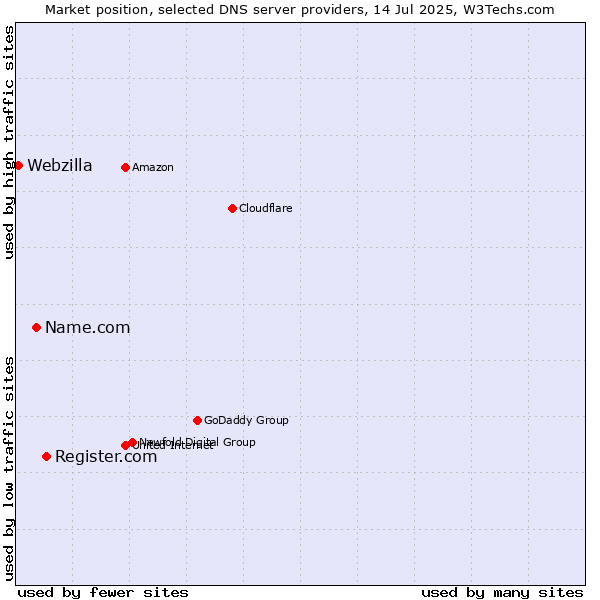Market position of Register.com vs. Name.com vs. Webzilla