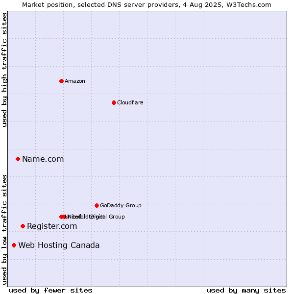 Market position of Register.com vs. Name.com vs. Web Hosting Canada
