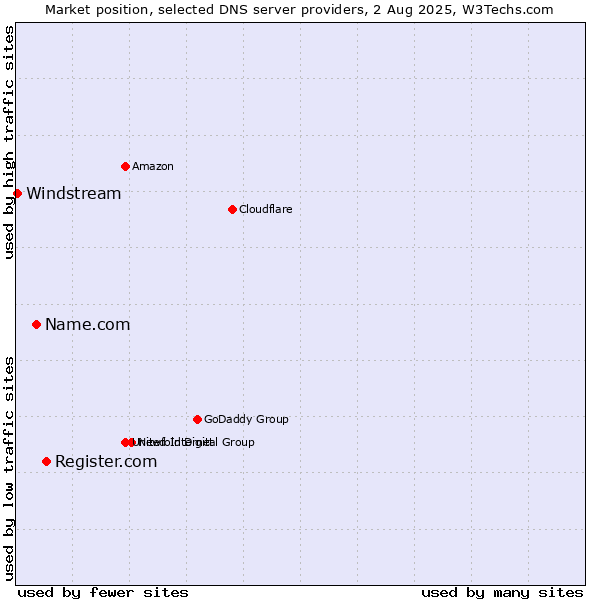 Market position of Register.com vs. Name.com vs. Windstream