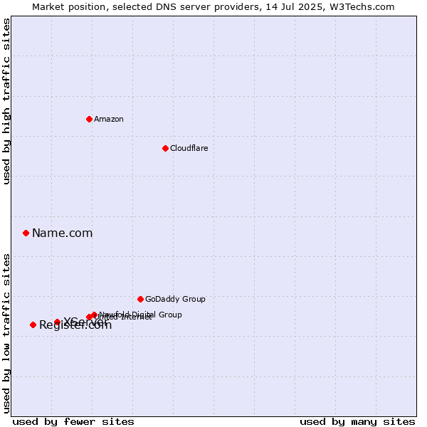 Market position of XServer vs. Register.com vs. Name.com