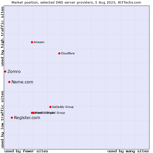 Market position of Register.com vs. Name.com vs. Zomro