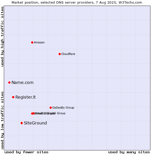 Market position of SiteGround vs. Register.it vs. Name.com