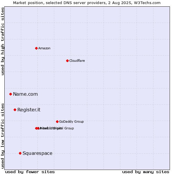 Market position of Squarespace vs. Register.it vs. Name.com