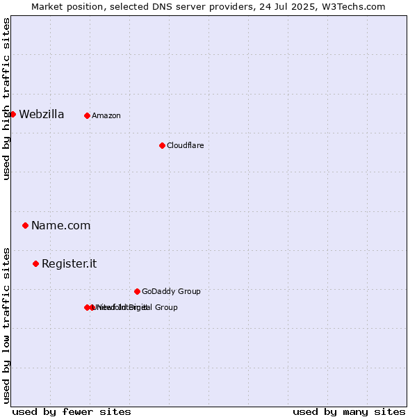 Market position of Register.it vs. Name.com vs. Webzilla