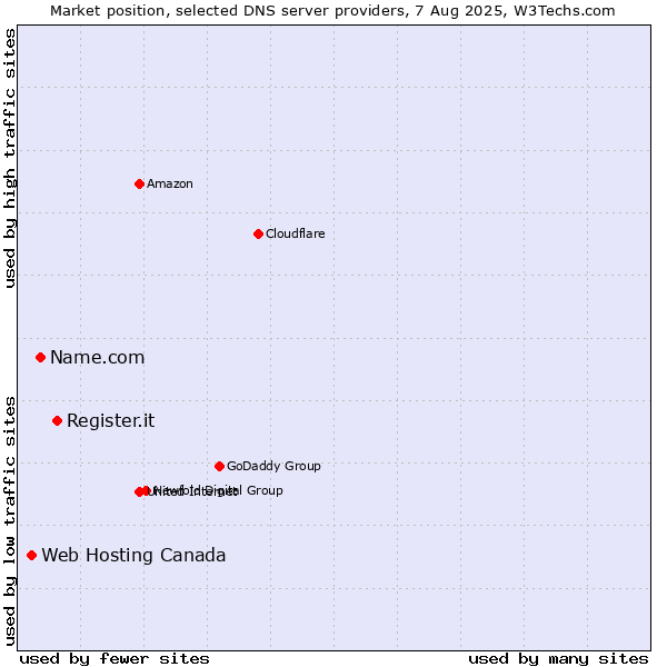 Market position of Register.it vs. Name.com vs. Web Hosting Canada