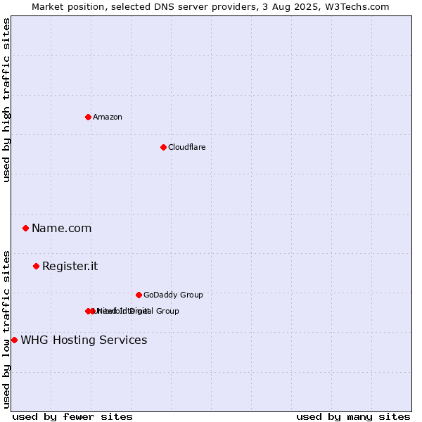 Market position of Register.it vs. Name.com vs. WHG Hosting Services