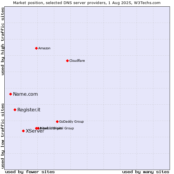 Market position of XServer vs. Register.it vs. Name.com