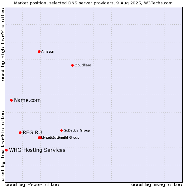 Market position of REG.RU vs. Name.com vs. WHG Hosting Services