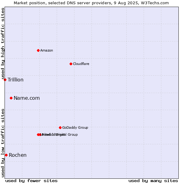 Market position of Name.com vs. Rochen vs. Trillion