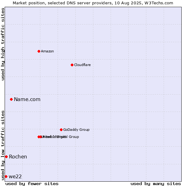 Market position of Name.com vs. Rochen vs. we22