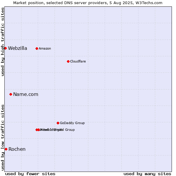Market position of Name.com vs. Rochen vs. Webzilla
