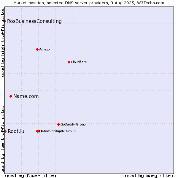 Market position of Name.com vs. Root.lu vs. RosBusinessConsulting