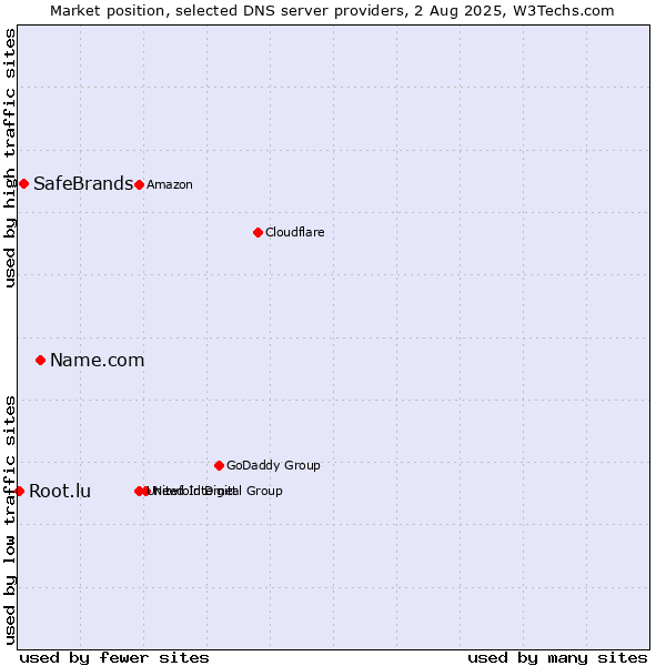 Market position of Name.com vs. SafeBrands vs. Root.lu