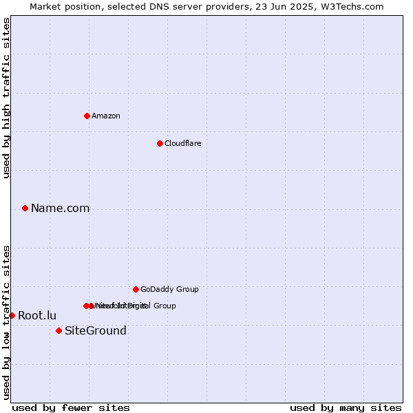Market position of SiteGround vs. Name.com vs. Root.lu