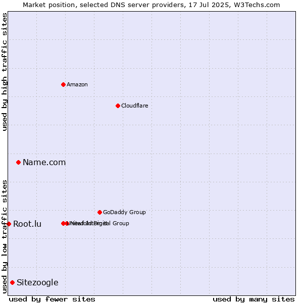 Market position of Name.com vs. Sitezoogle vs. Root.lu