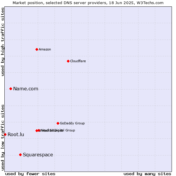 Market position of Squarespace vs. Name.com vs. Root.lu