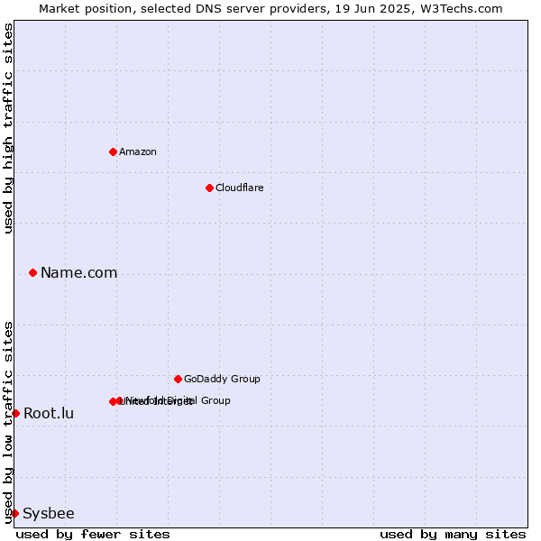 Market position of Name.com vs. Root.lu vs. Sysbee