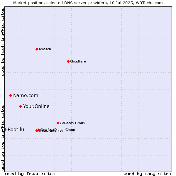 Market position of Your.Online vs. Name.com vs. Root.lu
