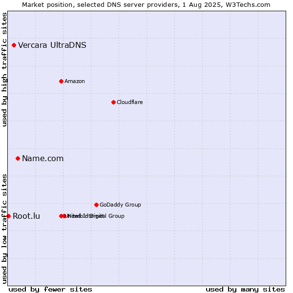 Market position of Name.com vs. Vercara UltraDNS vs. Root.lu