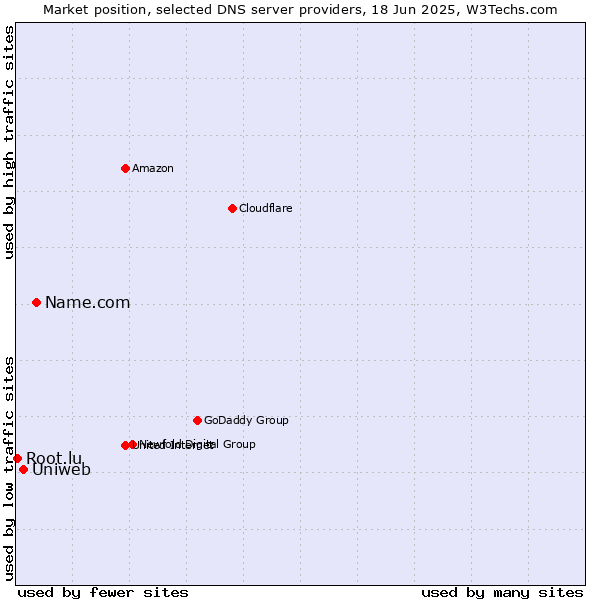 Market position of Name.com vs. Uniweb vs. Root.lu
