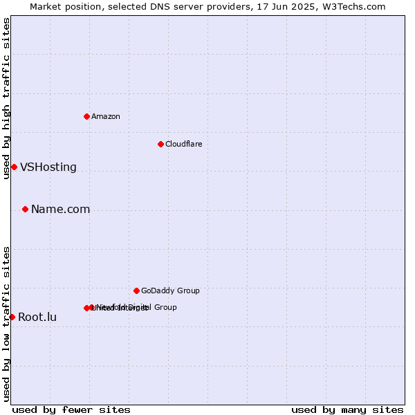 Market position of Name.com vs. VSHosting vs. Root.lu