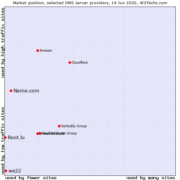 Market position of Name.com vs. we22 vs. Root.lu