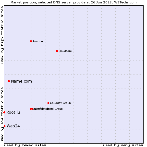 Market position of Name.com vs. Web24 vs. Root.lu