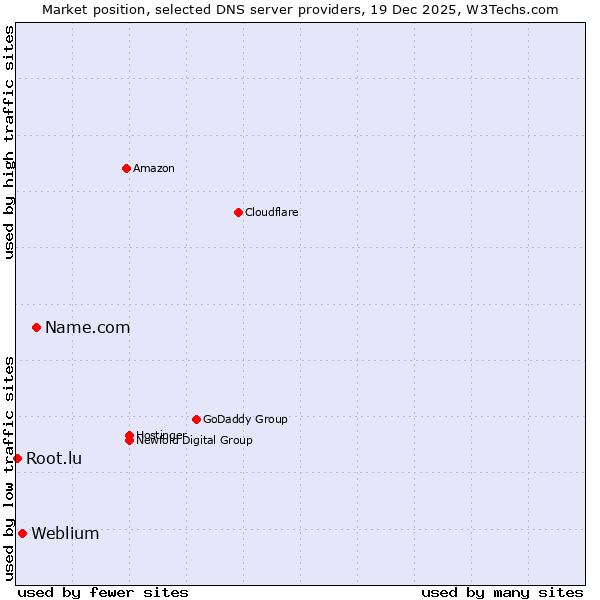 Market position of Name.com vs. Weblium vs. Root.lu