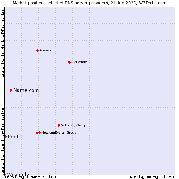 Market position of Name.com vs. Root.lu vs. Webnode