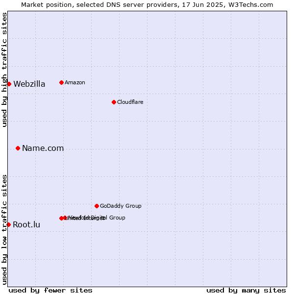 Market position of Name.com vs. Webzilla vs. Root.lu