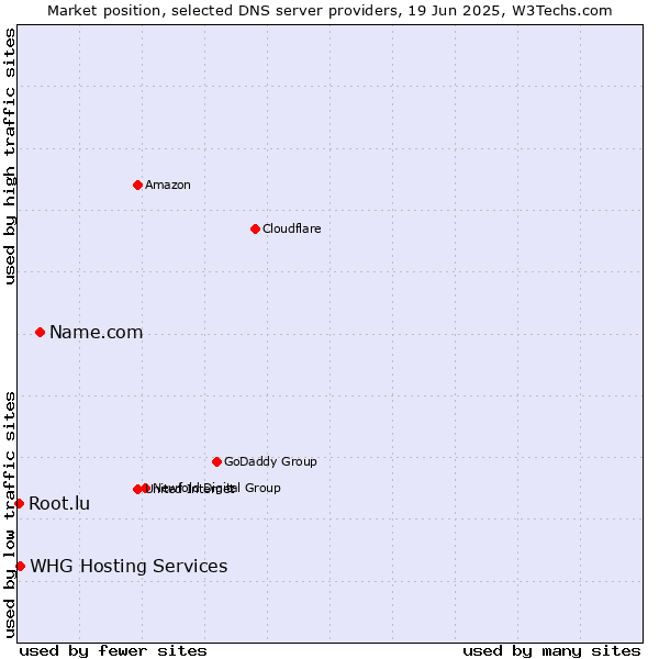 Market position of Name.com vs. WHG Hosting Services vs. Root.lu
