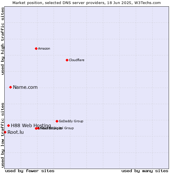 Market position of Name.com vs. H88 Web Hosting vs. Root.lu