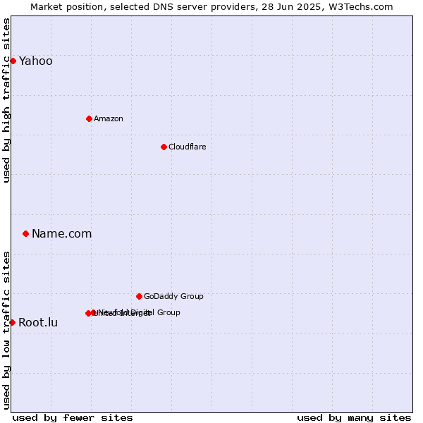 Market position of Name.com vs. Yahoo vs. Root.lu