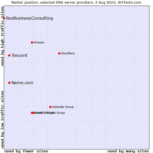 Market position of Tencent vs. Name.com vs. RosBusinessConsulting