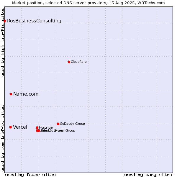 Market position of Name.com vs. Vercel vs. RosBusinessConsulting