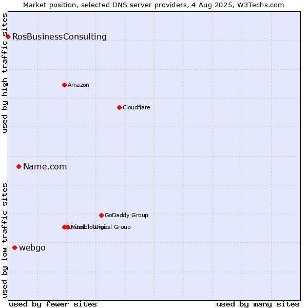 Market position of Name.com vs. webgo vs. RosBusinessConsulting