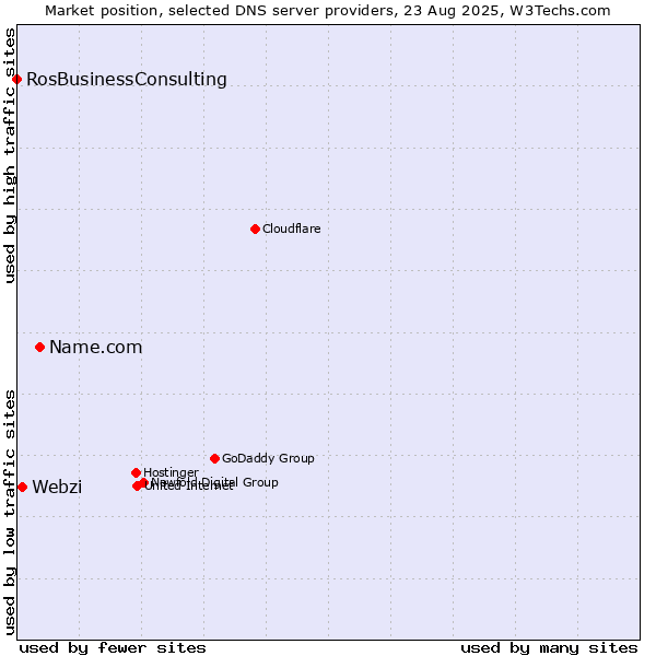 Market position of Name.com vs. Webzi vs. RosBusinessConsulting