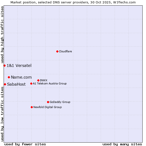 Market position of Name.com vs. SabaHost vs. 1&1 Versatel