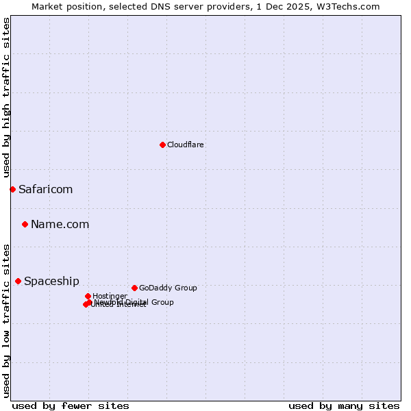 Market position of Name.com vs. Spaceship vs. Safaricom