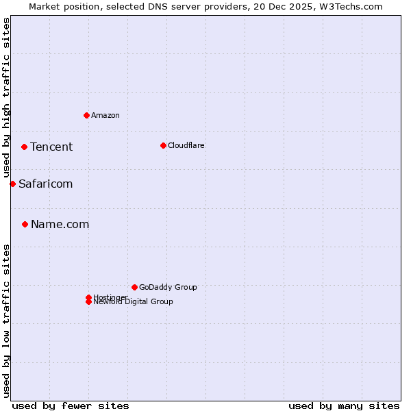 Market position of Name.com vs. Tencent vs. Safaricom