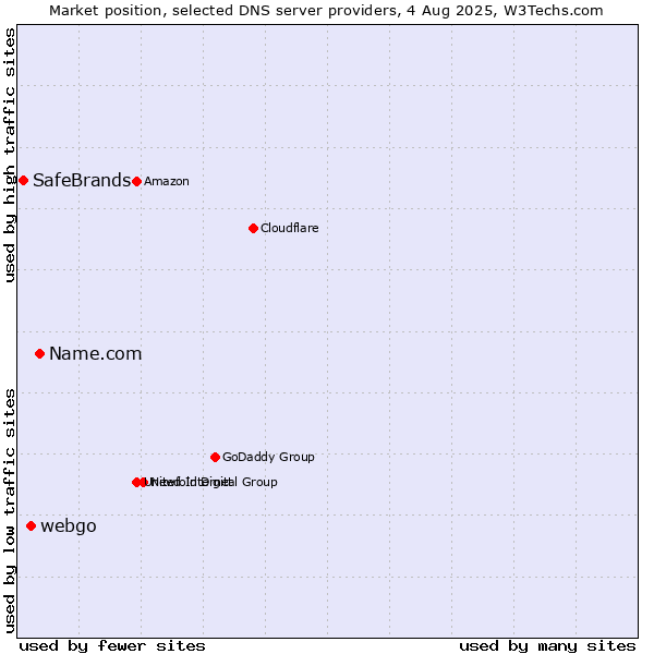 Market position of Name.com vs. webgo vs. SafeBrands