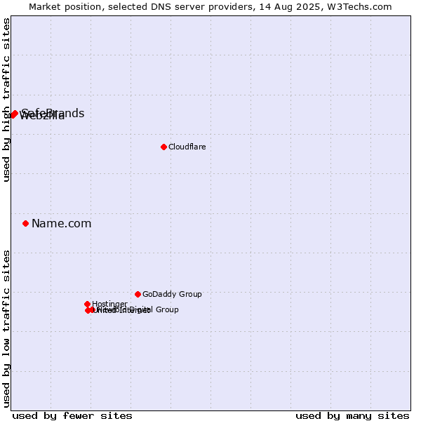 Market position of Name.com vs. SafeBrands vs. Webzilla