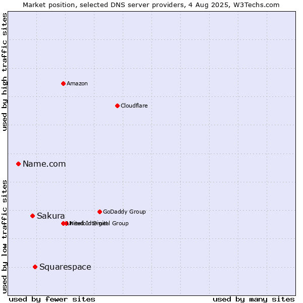 Market position of Squarespace vs. Sakura vs. Name.com