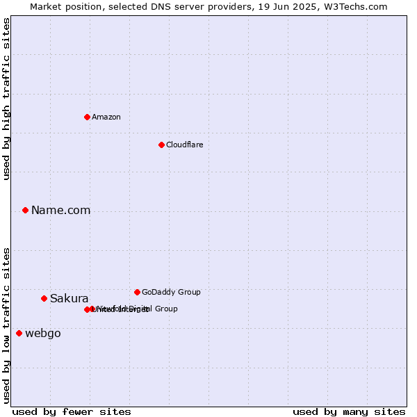 Market position of Sakura vs. Name.com vs. webgo