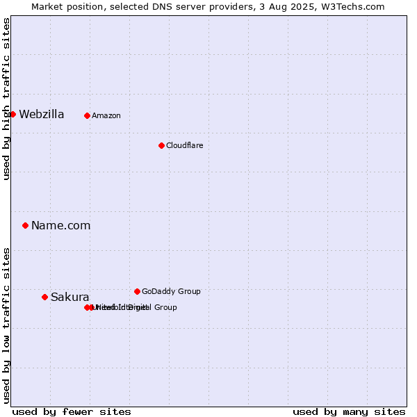 Market position of Sakura vs. Name.com vs. Webzilla