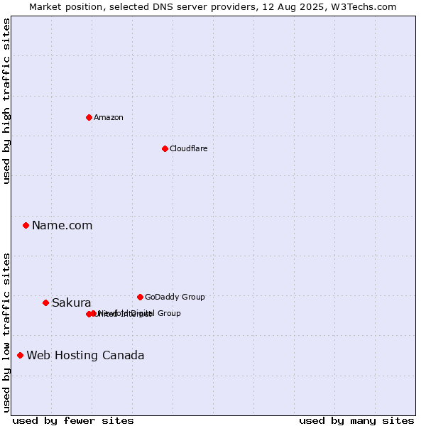 Market position of Sakura vs. Name.com vs. Web Hosting Canada
