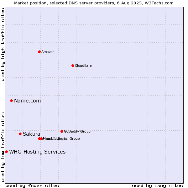 Market position of Sakura vs. Name.com vs. WHG Hosting Services